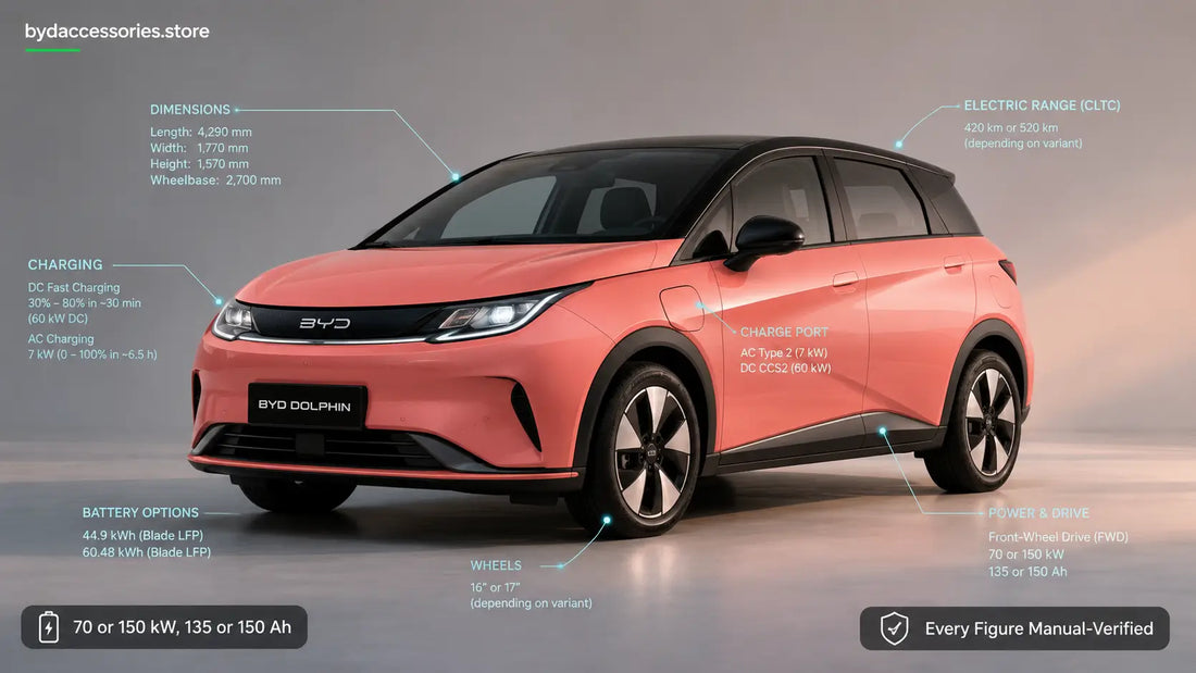 Complete verified specification sheet for the BYD Dolphin EV showing dimensions, battery options, driving range, motor power, charging speeds, performance, and key technical specifications.