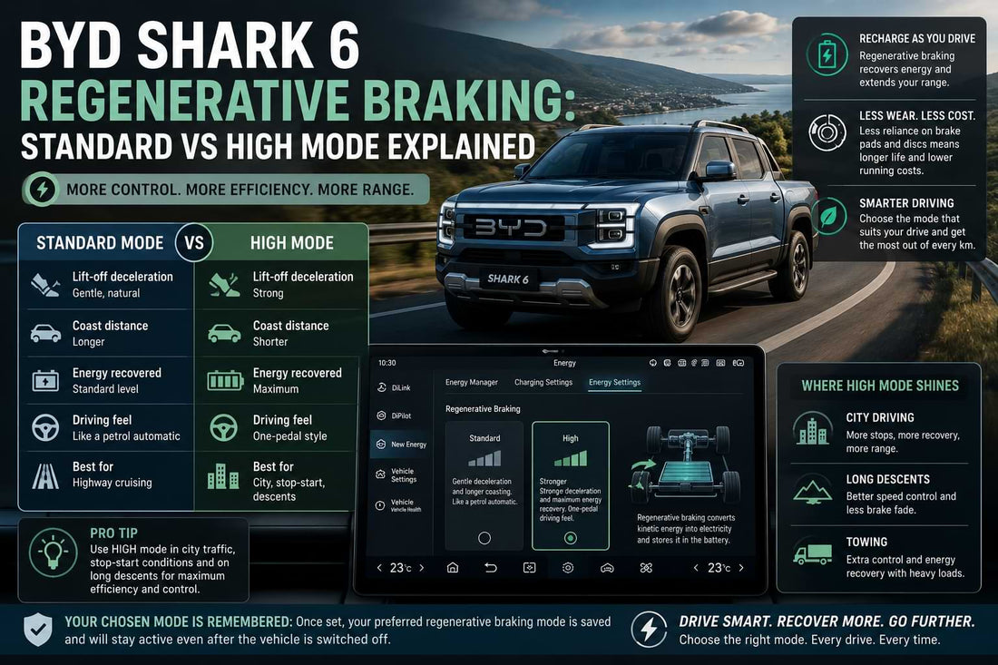 BYD Shark 6 driving on a winding road with regenerative braking settings showing Standard and High modes for energy recovery and efficiency.