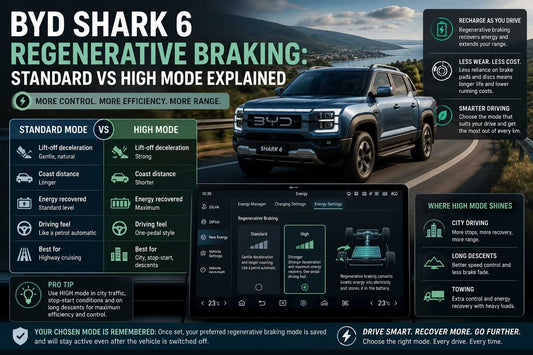 BYD Shark 6 driving on a winding road with regenerative braking settings showing Standard and High modes for energy recovery and efficiency.