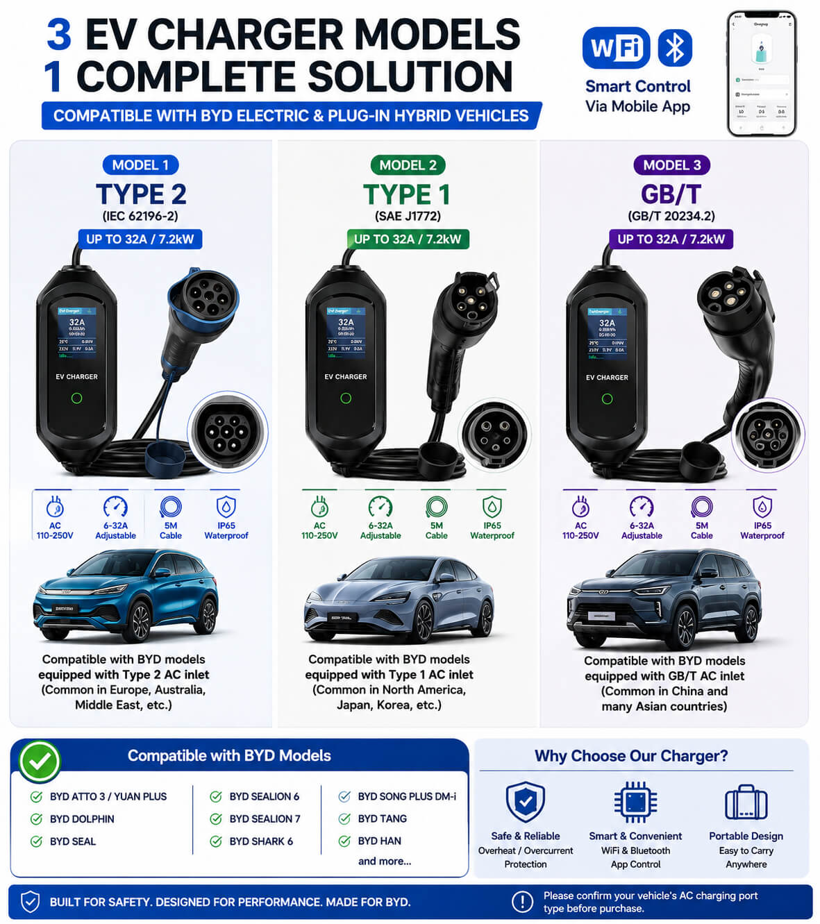 BYD compatible 32A 7.2kW portable EV charger comparison with Type 2, Type 1 J1772 and GB/T charging connectors
